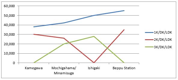 Prices Based on Area in Beppu Japan