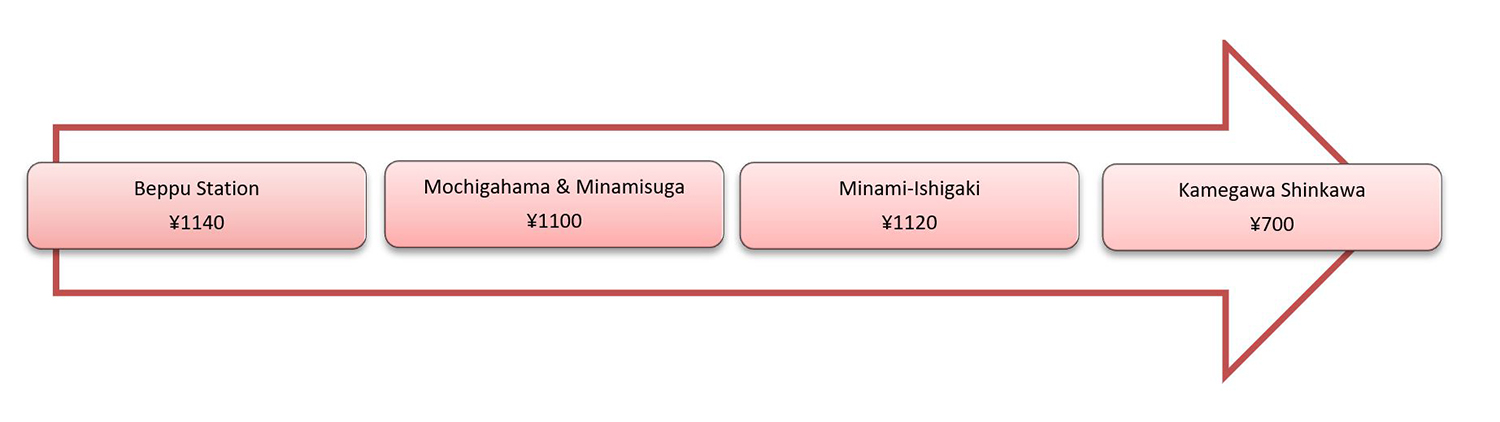 Beppu Japan Local Bus Fare